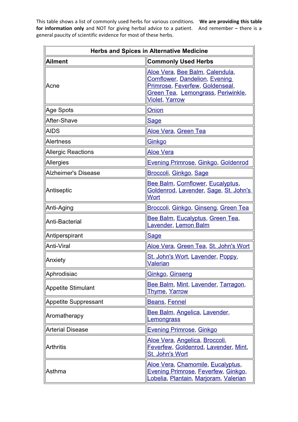 This Table Shows a List of Commonly Used Herbs for Various Conditions. We Are Providing