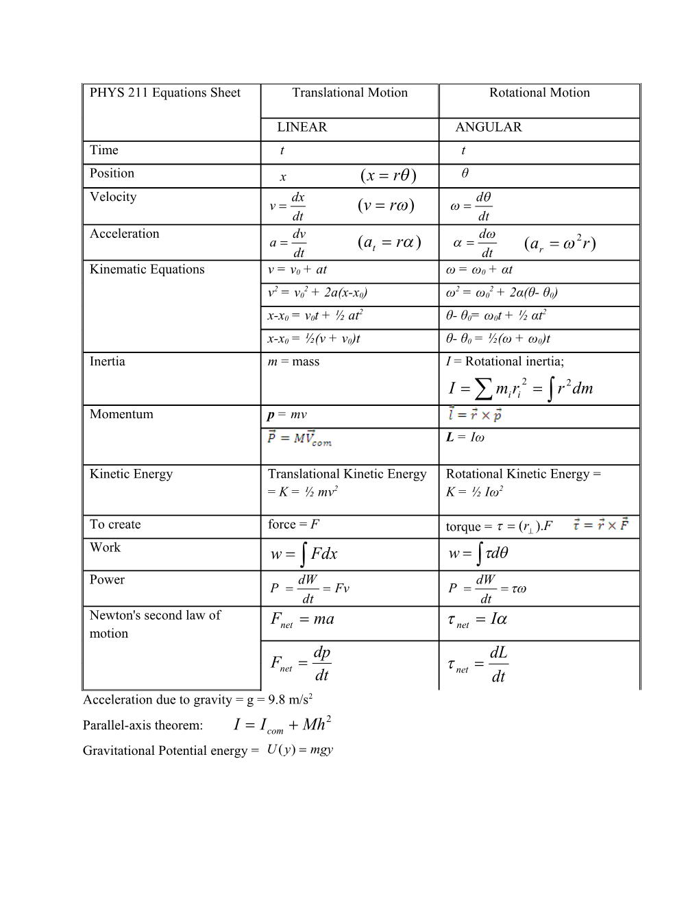 Acceleration Due to Gravity = G = 9.8 M/S2 Parallel-Axis Theorem: Gravitational Potential