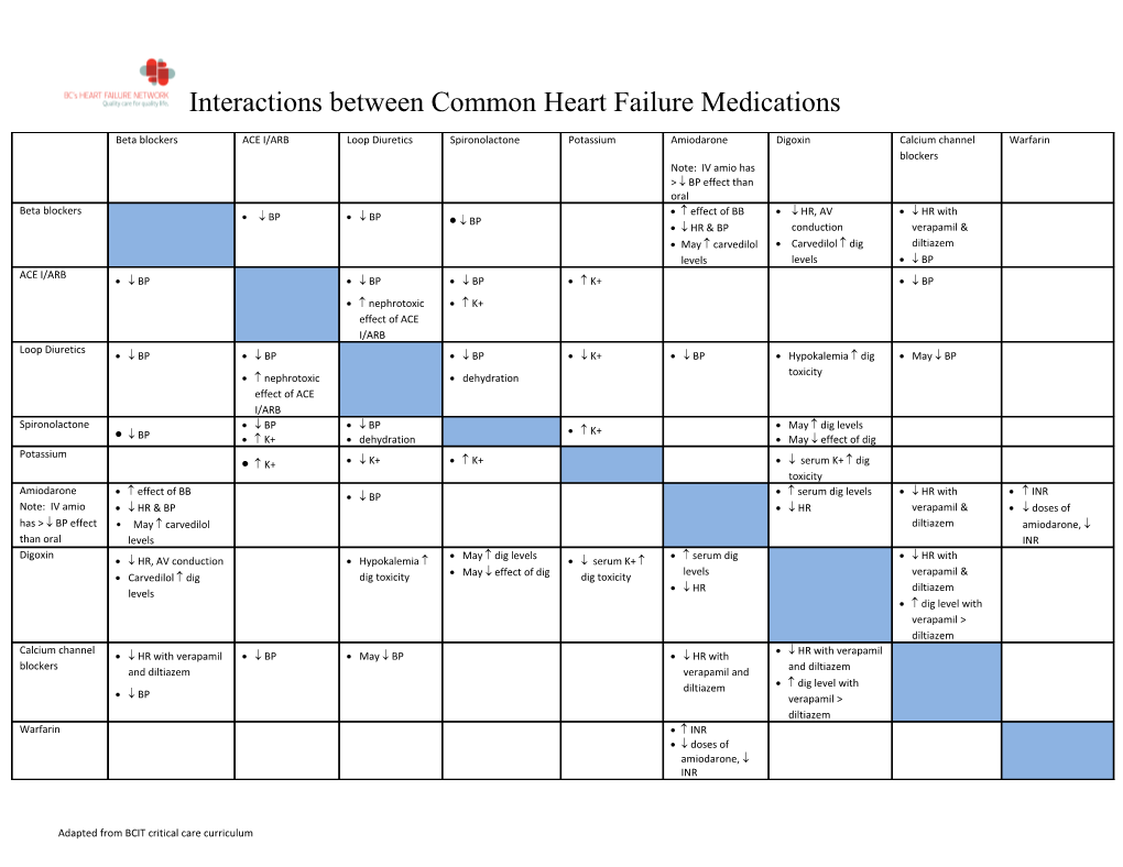 Interactions Between Common Heart Failure Medications