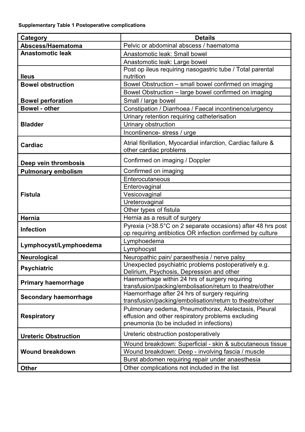 Supplementary Table 1 Postoperative Complications