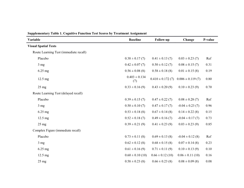 Route Learning Score Reflects Baseline Score out of 16 Possible Correct Items