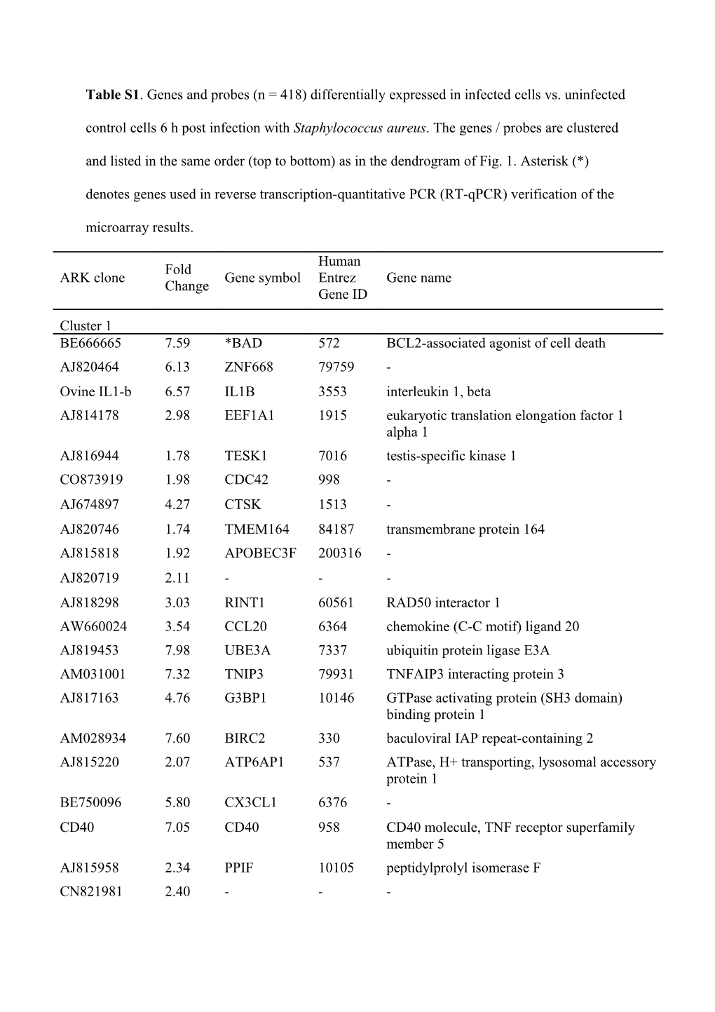 Table S1. Genes and Probes (N = 418) Differentially Expressed in Infected Cells Vs. Uninfected
