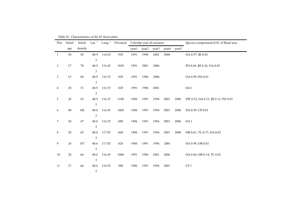 Table S1. Characteristics of the 82 Forest Plots