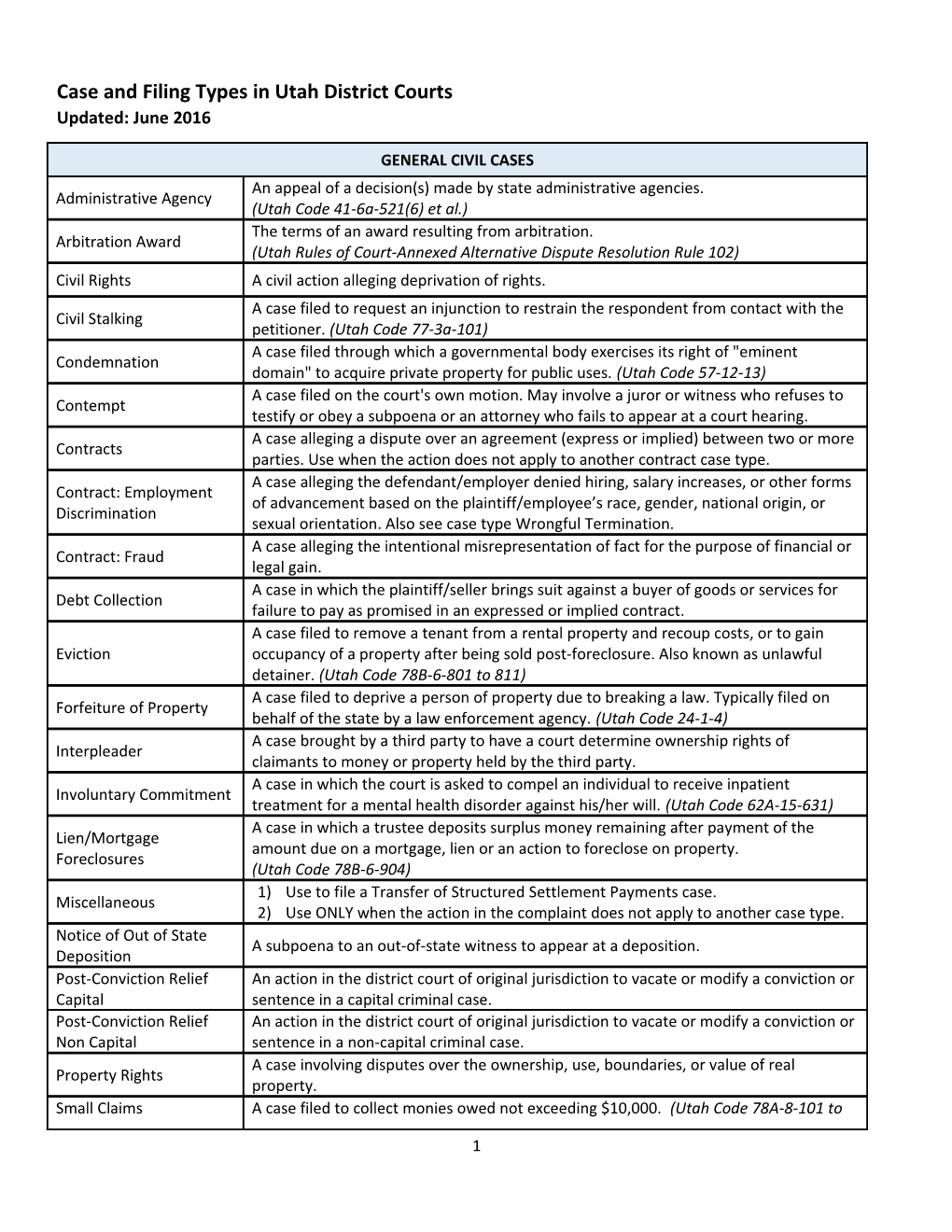 Case and Filing Types in Utah District Courts Updated: June 2016