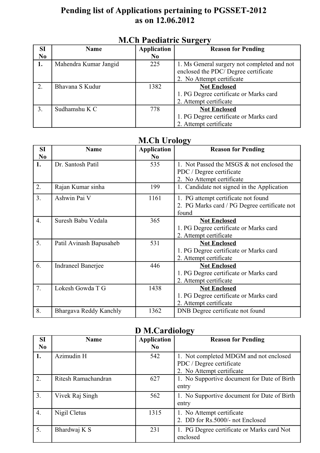 Pending List of Applications Pertaining to PGSSET-2012