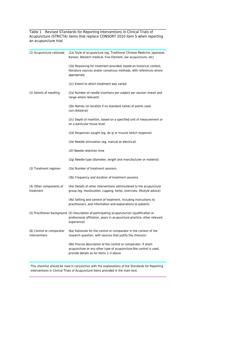 Table 1 Revised Standards for Reporting Interventions in Clinical Trials of Acupuncture