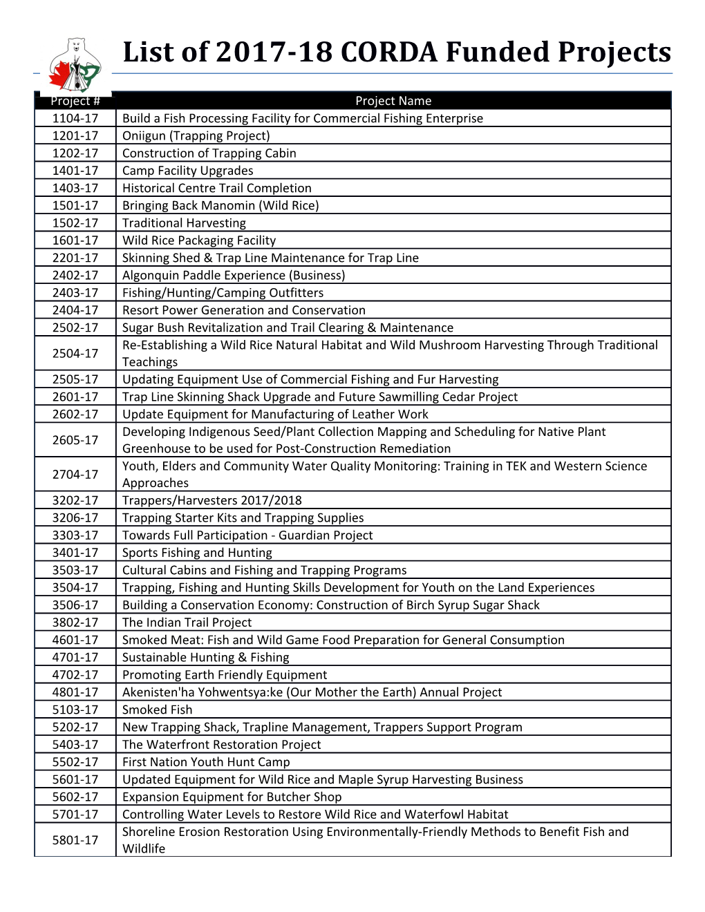 List of 2017-18CORDA Funded Projects