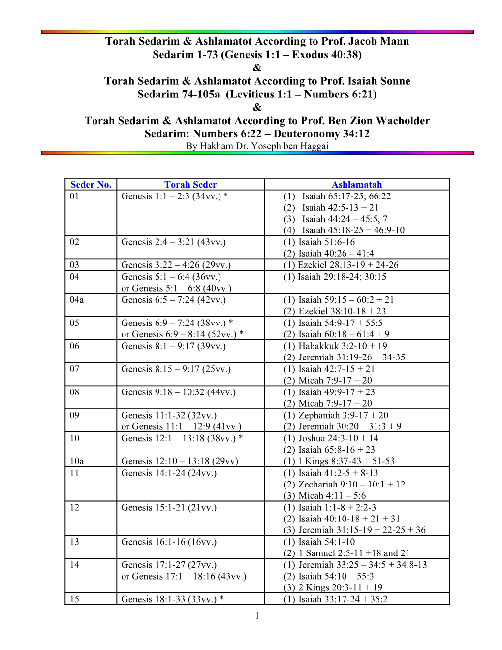 Torah Sedarim & Ashlamatot According to Prof. Jacob Mann