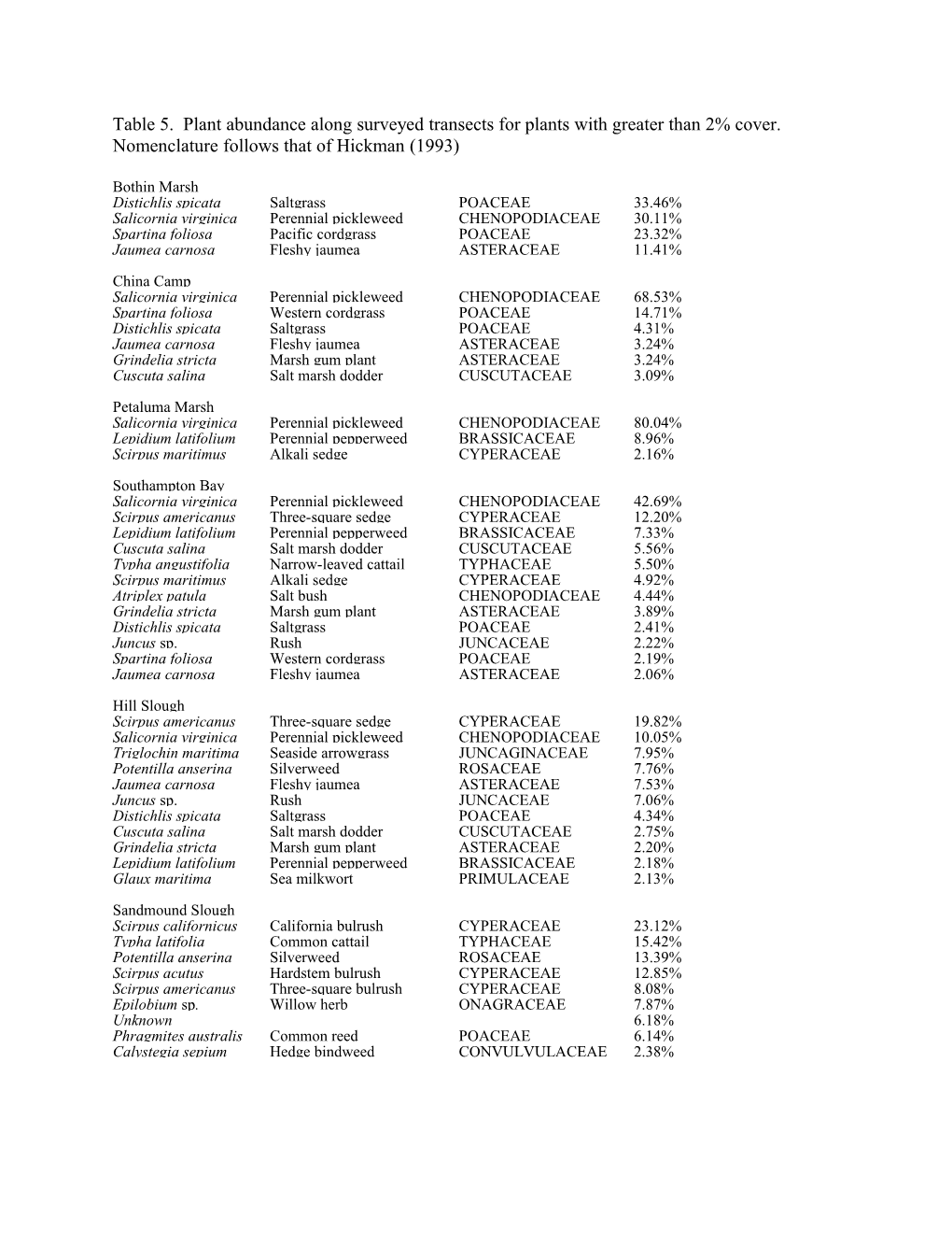 Table 5. Plant Abundance Along Surveyed Transects for Plants with Greater Than 2% Cover