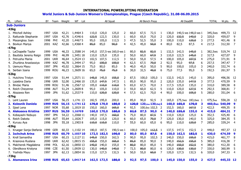 World Juniors & Sub-Juniors Women's Championships, Prague (Czech Republic), 31.08-06.09.2015