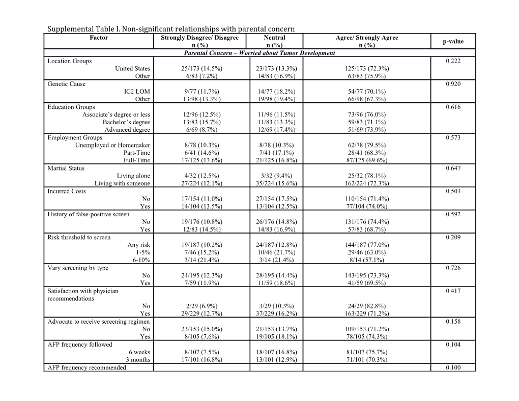 Supplemental Table I. Non-Significant Relationships with Parental Concern