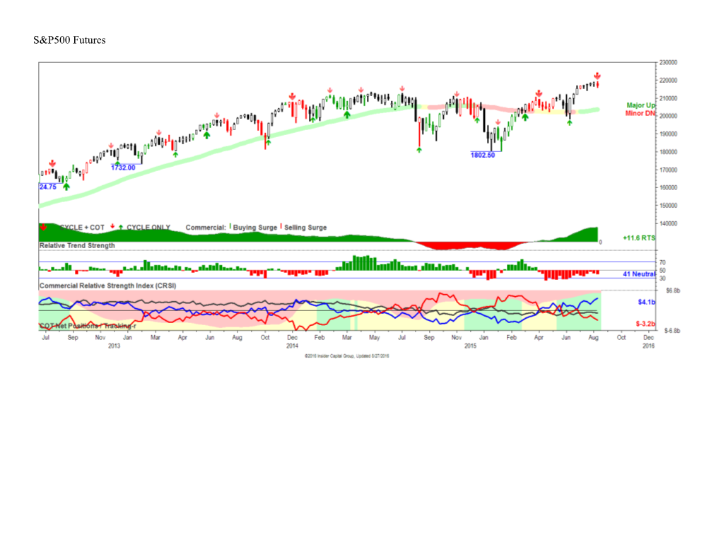 NASDAQ Futures