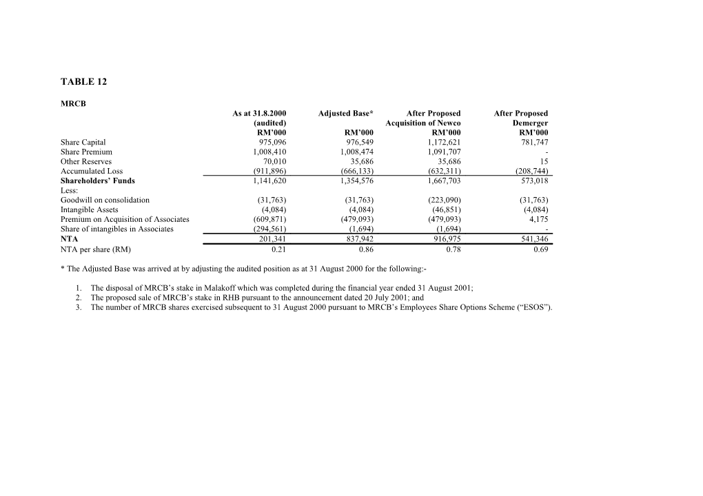 * the Adjusted Base Was Arrived at by Adjusting the Audited Position As at 31 August 2000