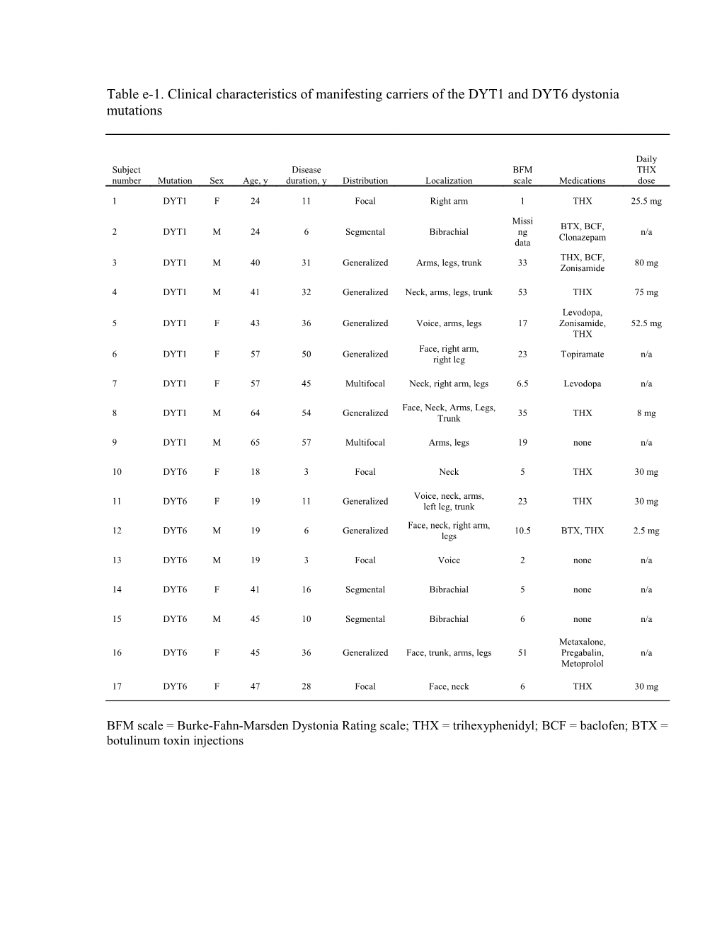 Table E-1.Clinical Characteristics of Manifesting Carriers of the DYT1 and DYT6 Dystonia