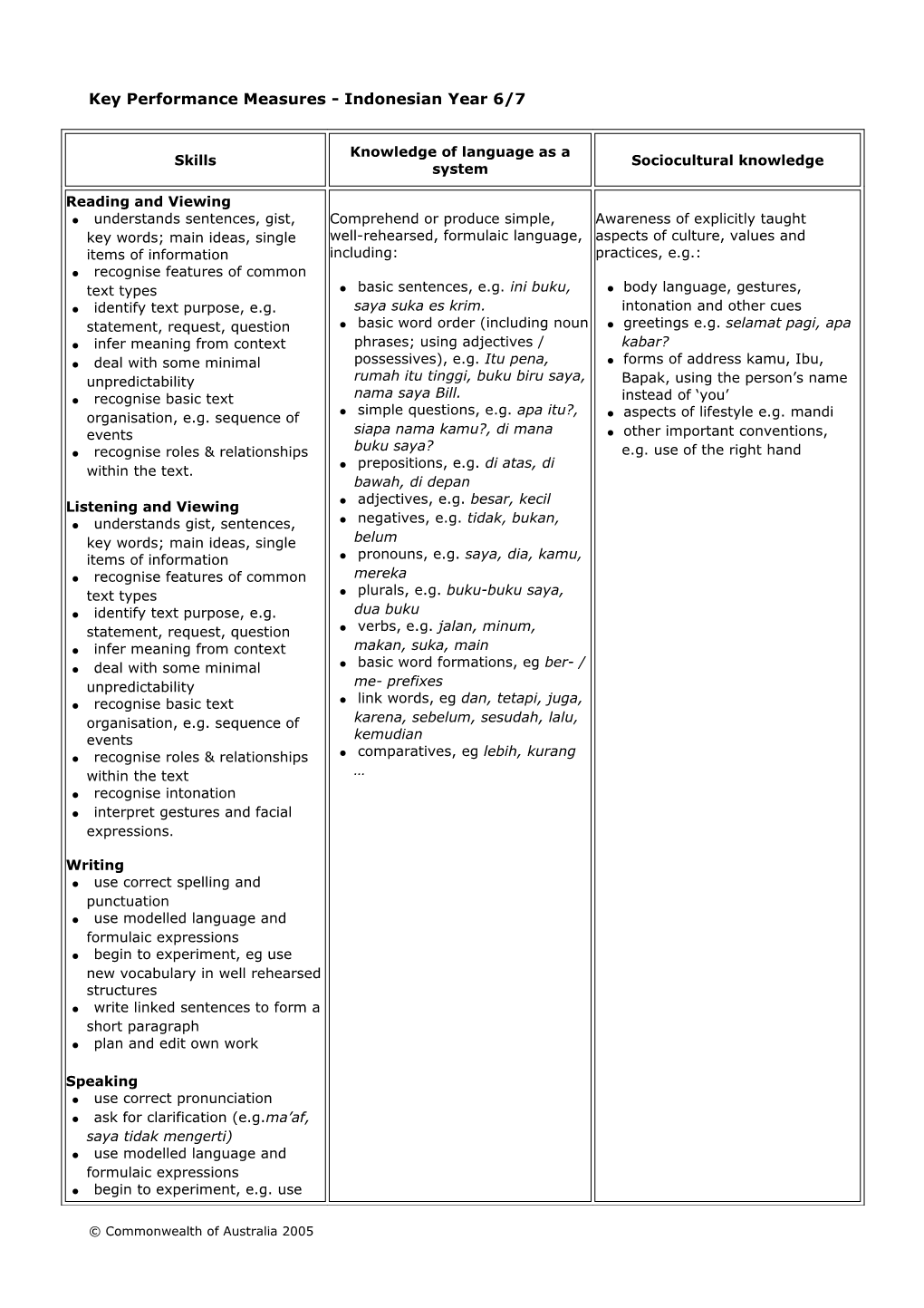 Key Performance Measures - Indonesian Year 6/7