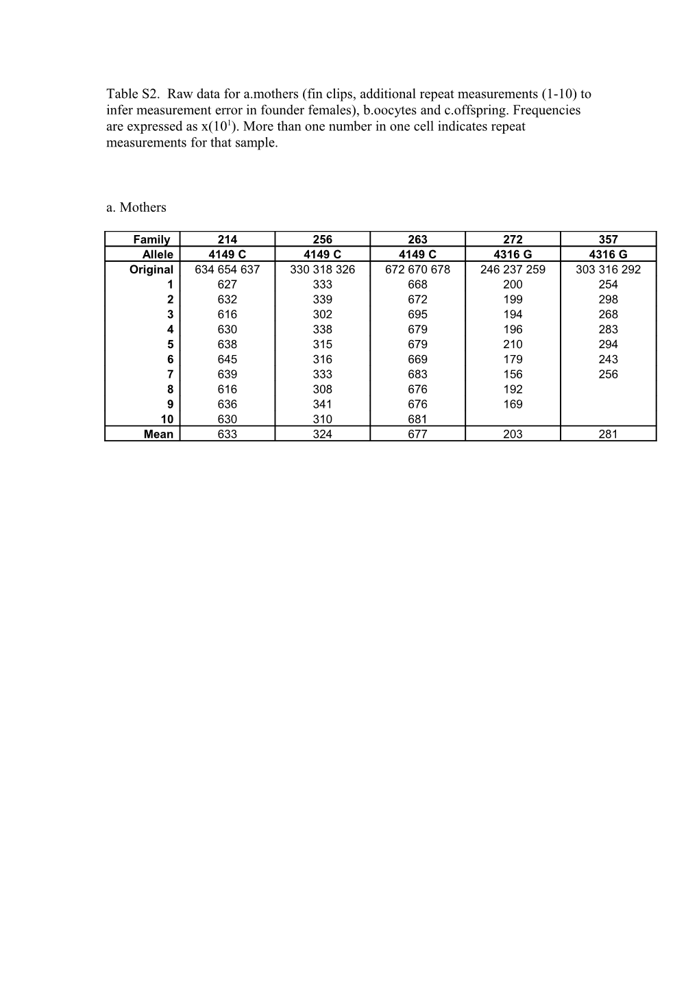 Table S2. Raw Data for A.Mothers (Fin Clips, Additional Repeat Measurements (1-10) to Infer