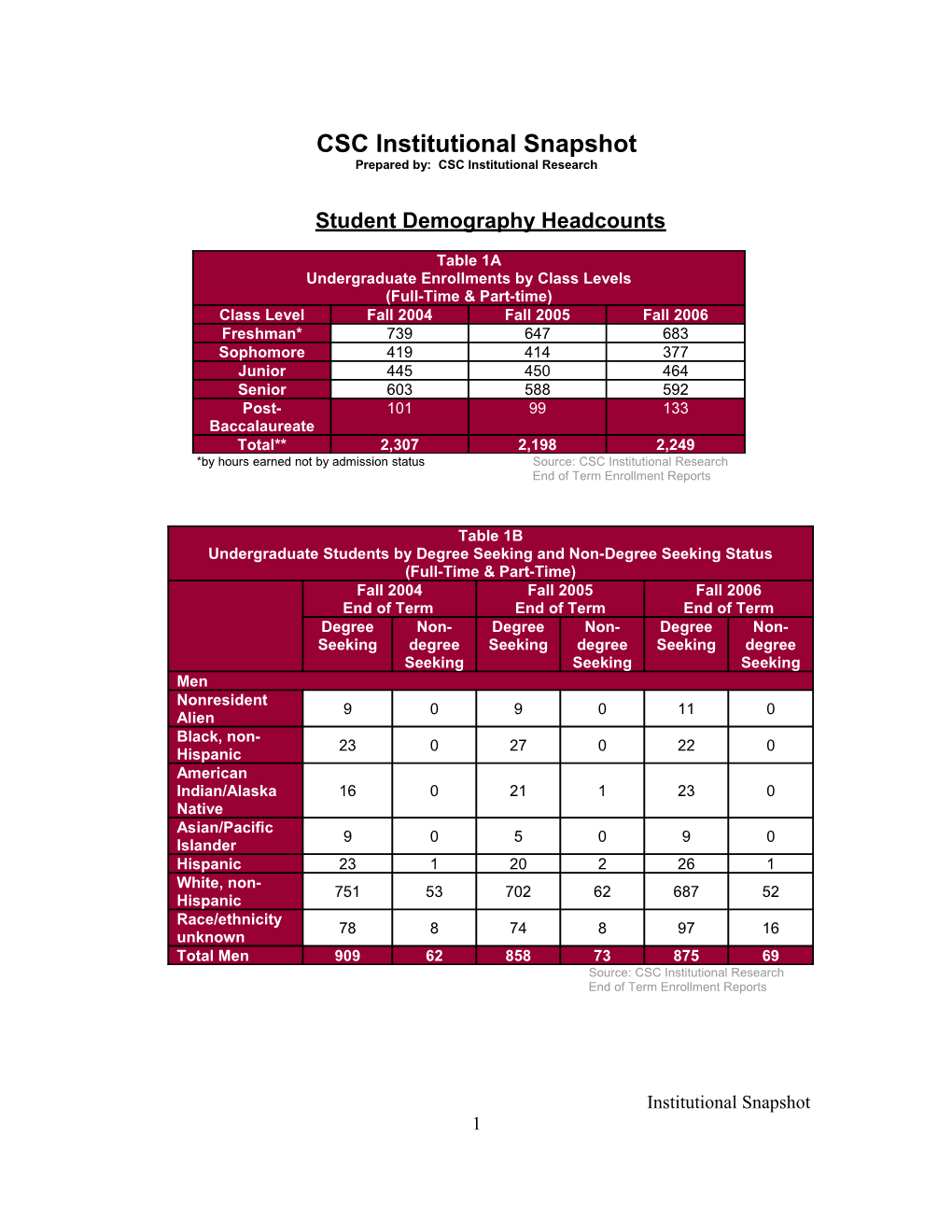 CSC Institutional Snapshot