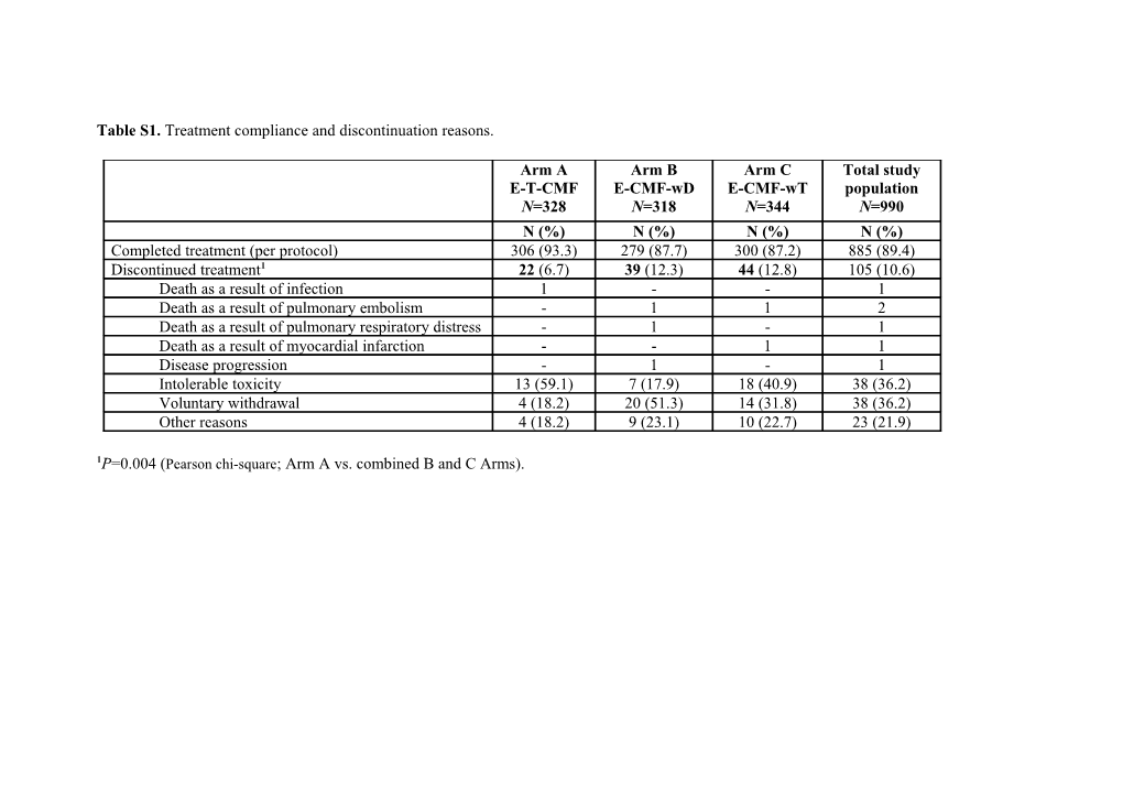 Table S1. Treatment Compliance and Discontinuation Reasons