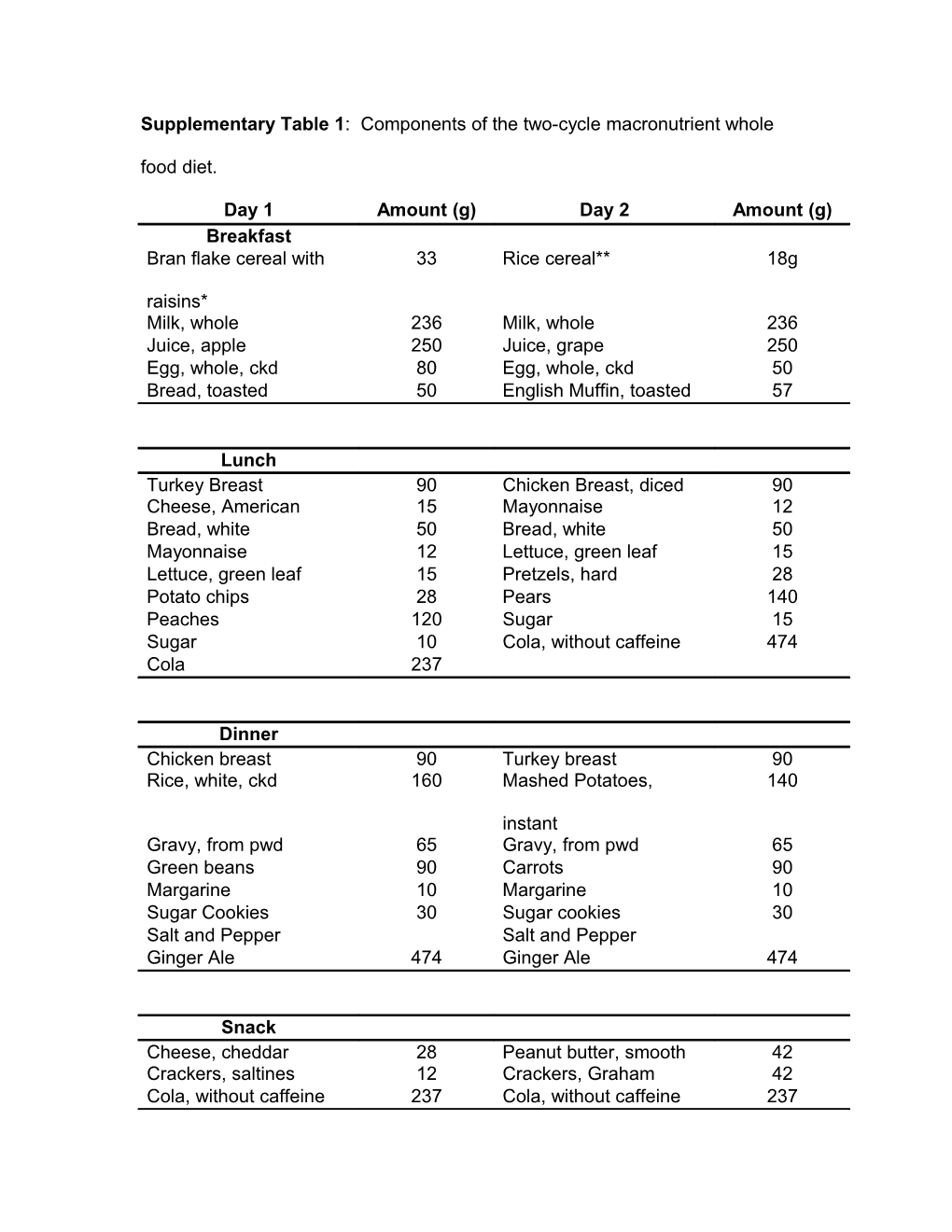 Supplementary Table 1: Components of the Two-Cycle Macronutrient Whole Food Diet