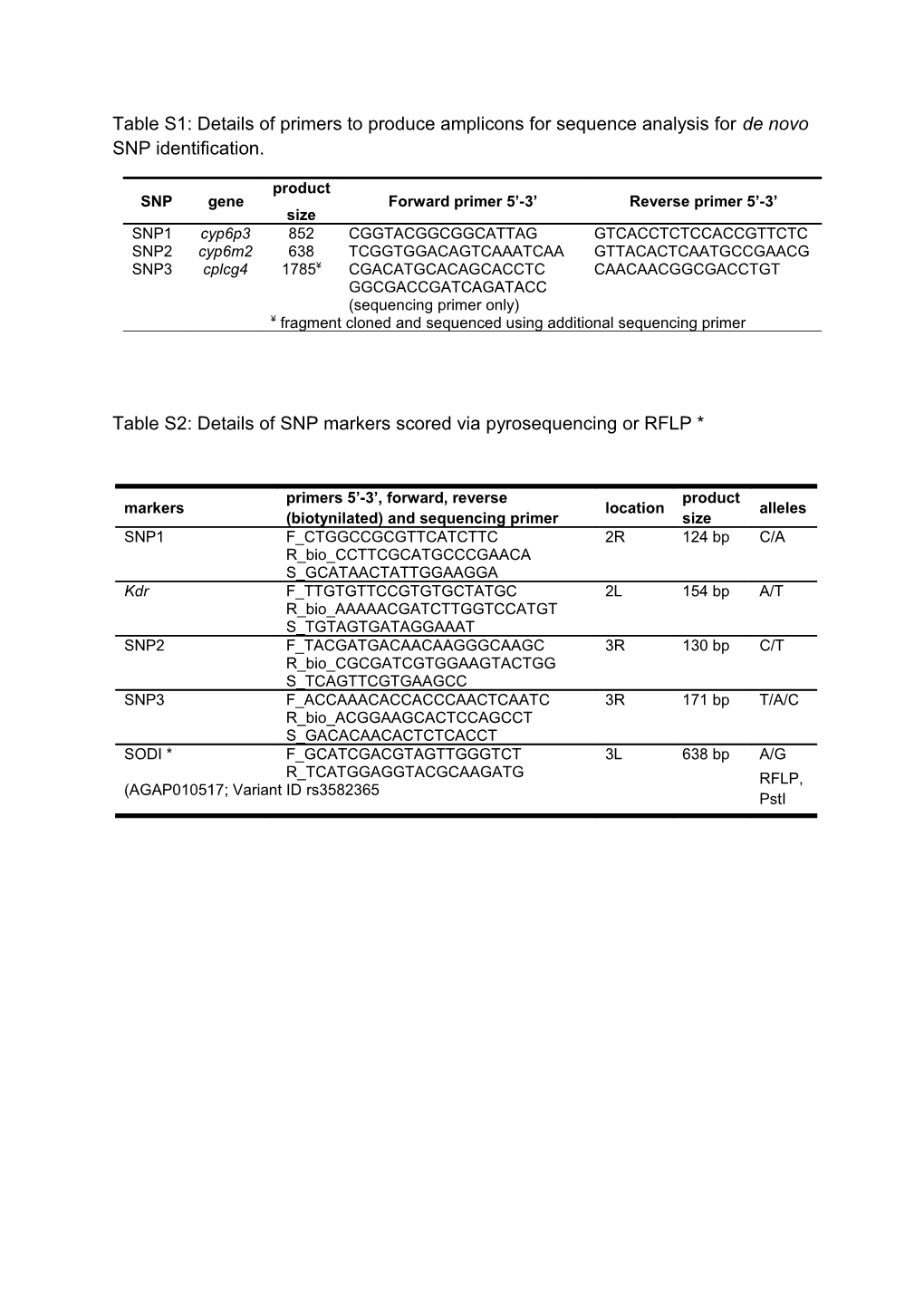 Table S2: Details of SNP Markers Scored Via Pyrosequencing Or RFLP *
