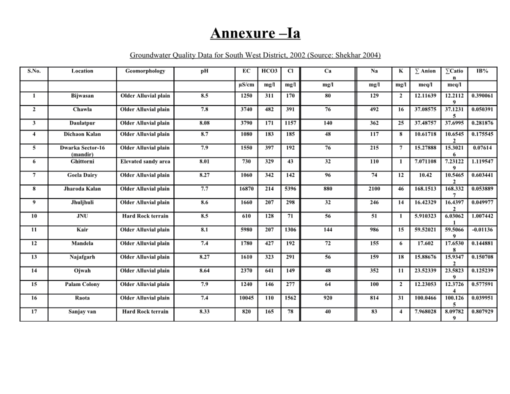 Groundwater Quality Data for South West District, 2002 (Source: Shekhar 2004)