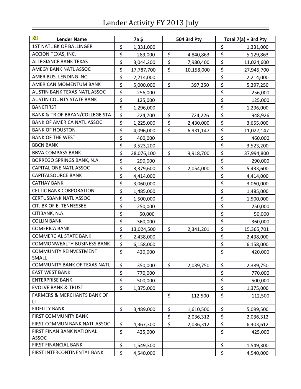 Lender Activity FY 2013 July