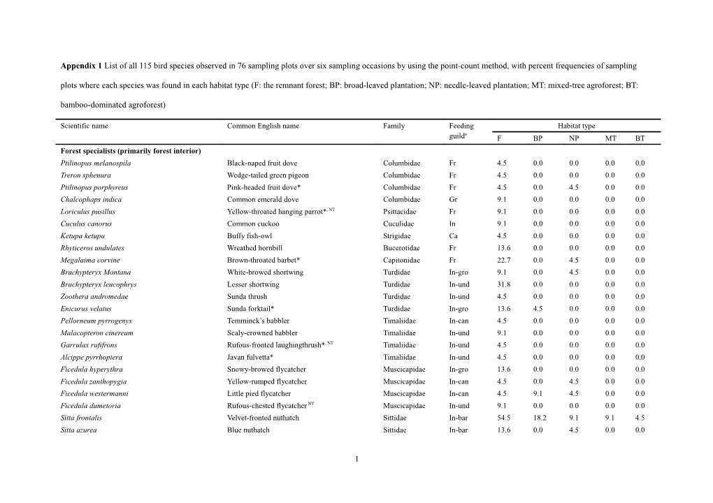 * Species Endemic to Indonesia; NT Near-Threatened Species (IUCN 2012); EN Endangered Species