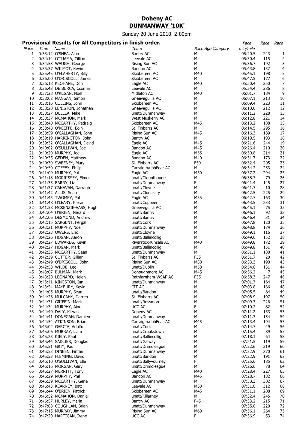 Provisional Results for All Competitors in Finish Order. Pace Race Race