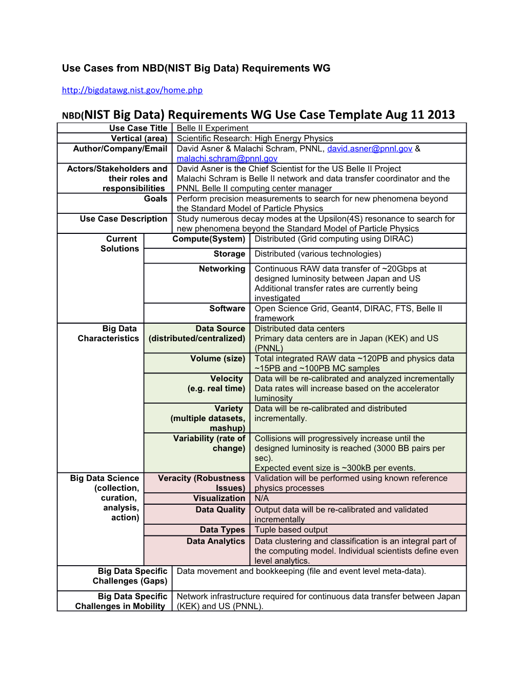 Use Cases from NBD(NIST Big Data) Requirements WG s2