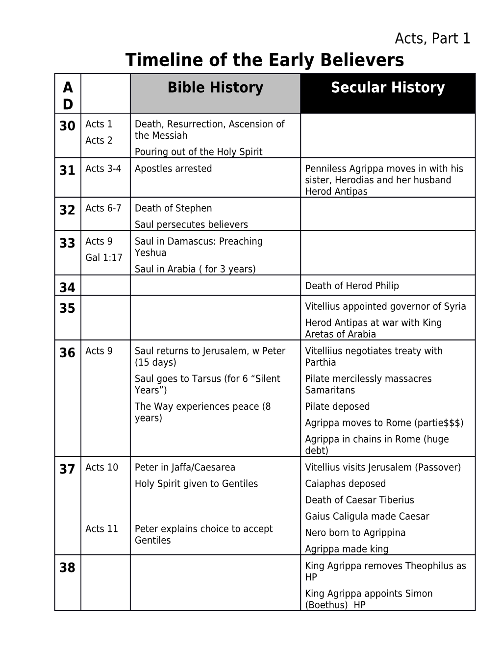 Timeline of the Early Believers