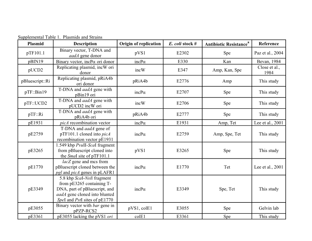 Supplemental Table 1. Plasmids and Strains