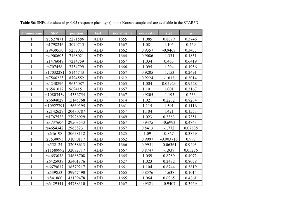 Table S6: Snps That Showed P&lt;0.05 (Response Phenotype) in the Korean Sample and Are