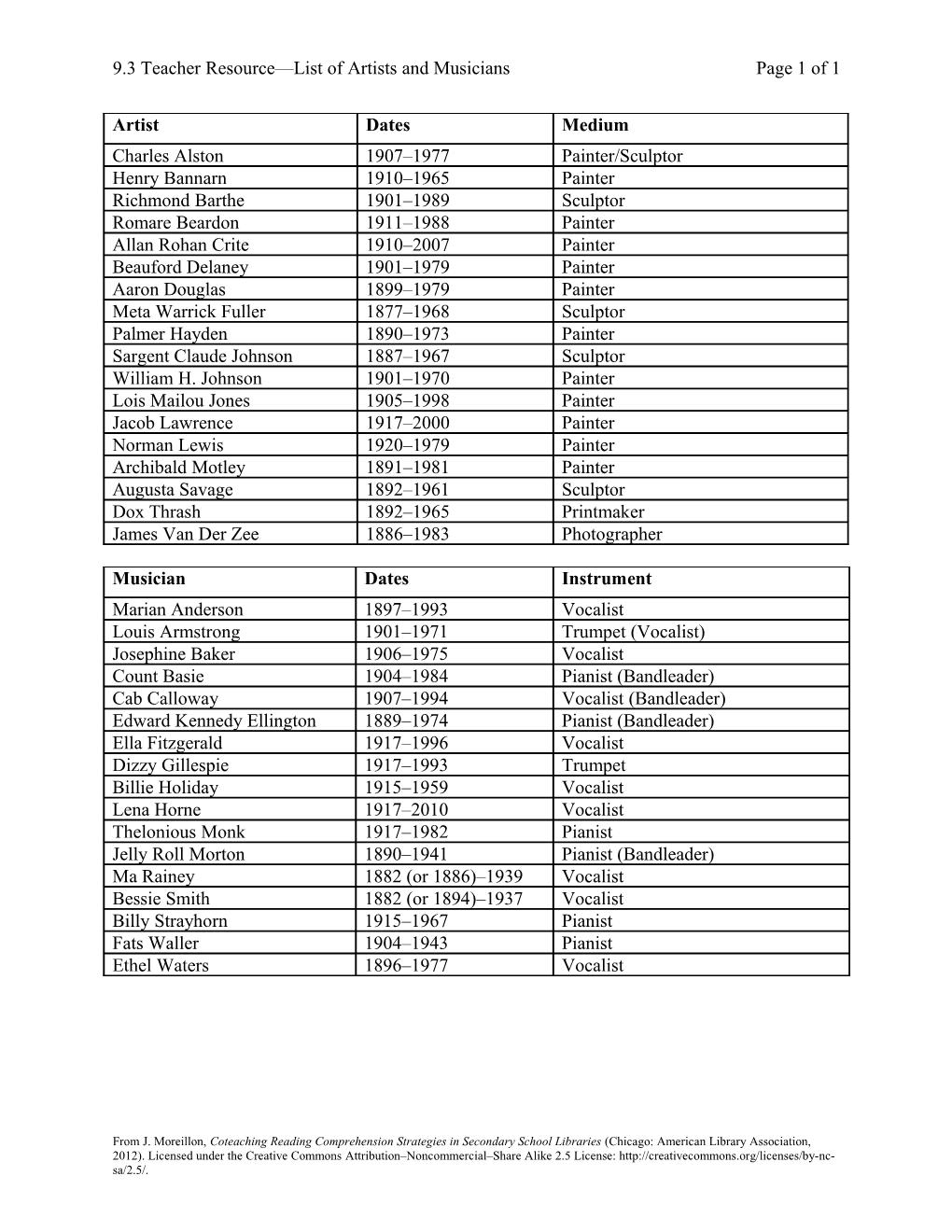 9.3 Teacher Resource List of Artists and Musicians Page 1 of 1