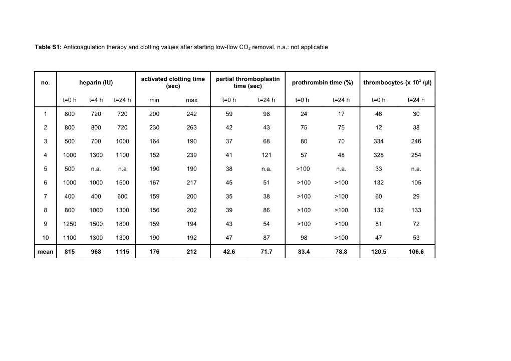 Table S1: Anticoagulation Therapy and Clotting Values After Starting Low-Flow CO2 Removal