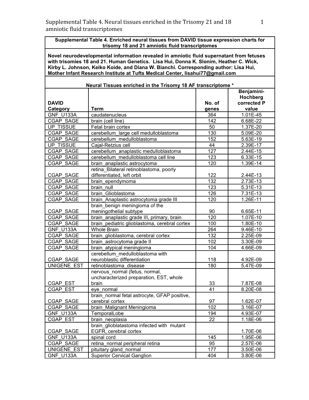 Supplemental Table 4. Neural Tissues Enriched in the Trisomy 21 and 18 Amniotic Fluid