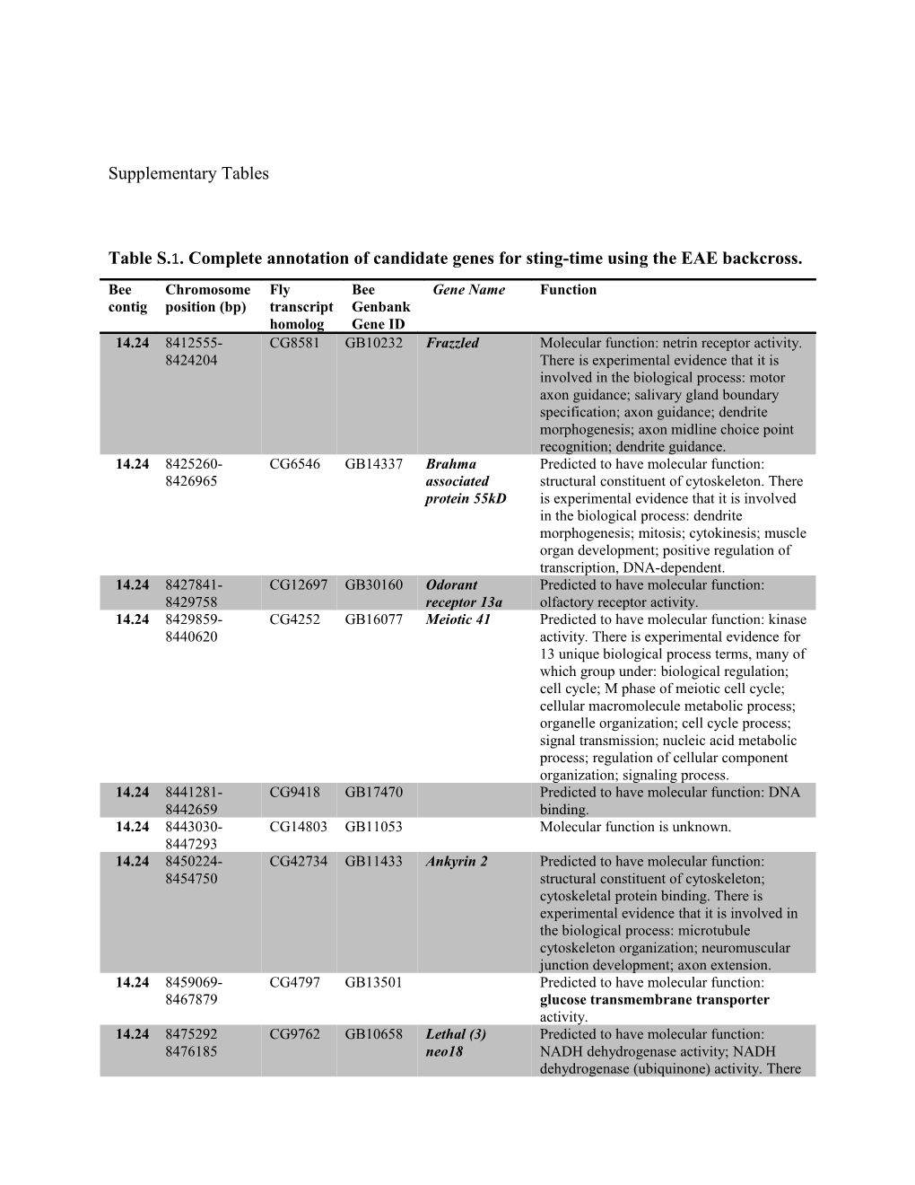 Table S.1. Complete Annotation of Candidate Genes for Sting-Time Using the EAE Backcross