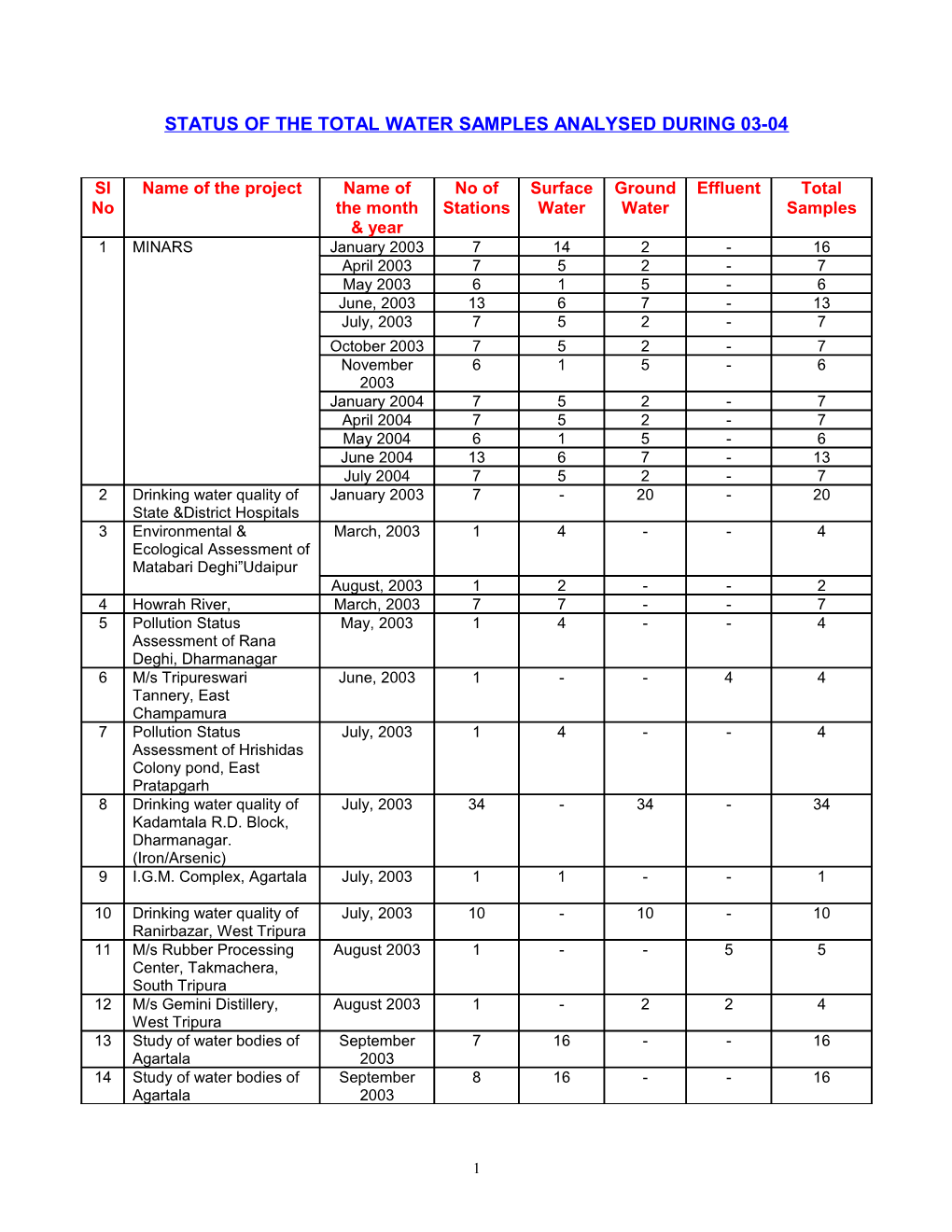 Status of the Totalsample Analysis