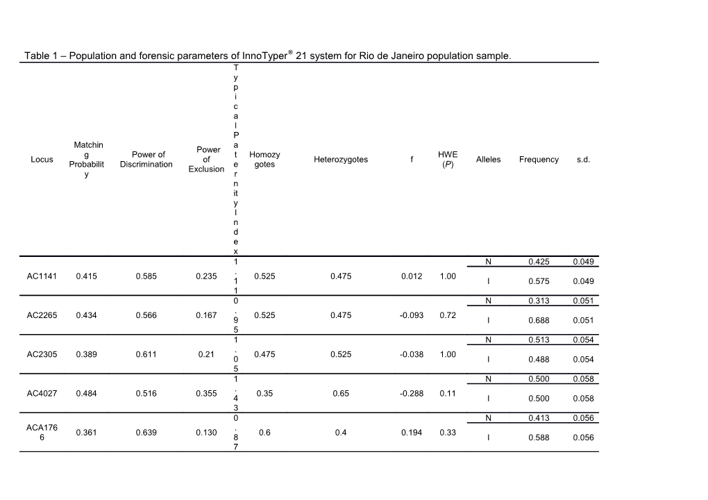 F, Fixation Index( Fis); HWE, Hardy-Weinberg Equilibrium; P, Probability; N, Number Of