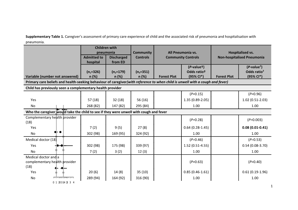 Supplementary Table 1. Caregiver S Assessment of Primary Care Experience of Child And
