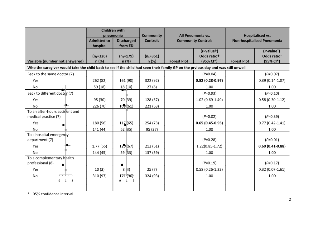 Supplementary Table 1. Caregiver S Assessment of Primary Care Experience of Child And