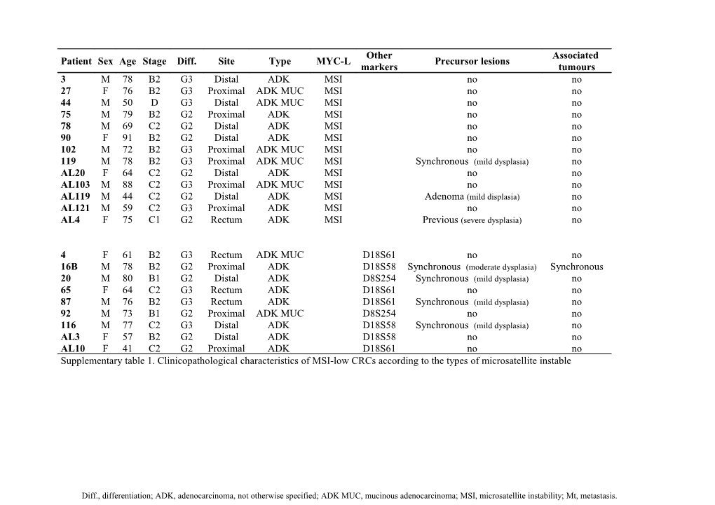 Supplementary Table 1. Clinicopathological Characteristics of MSI-Low Crcs According To