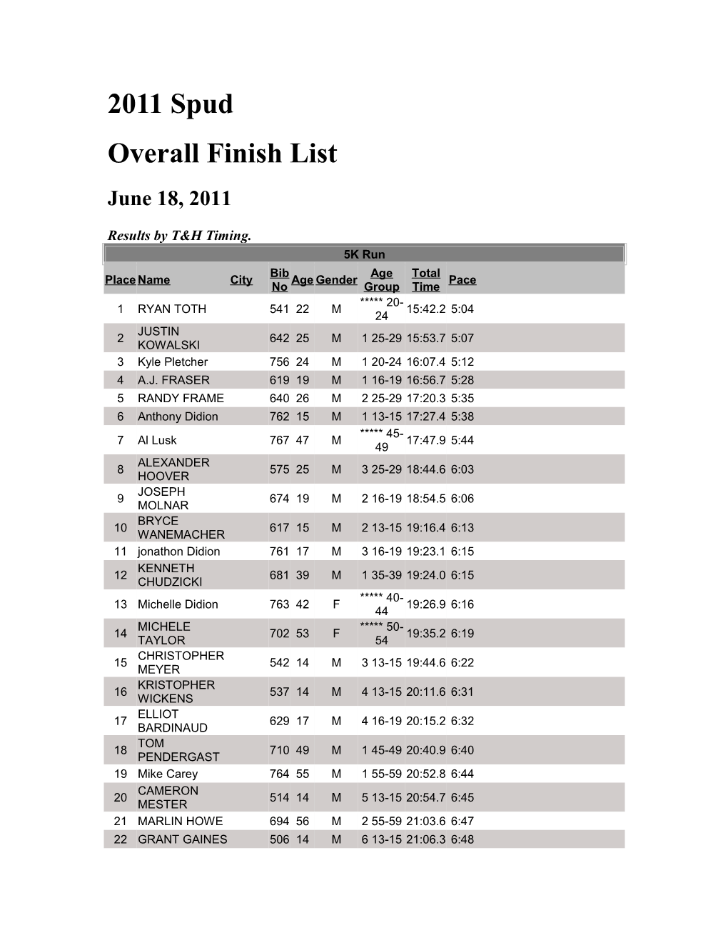 Overall Finish List s4