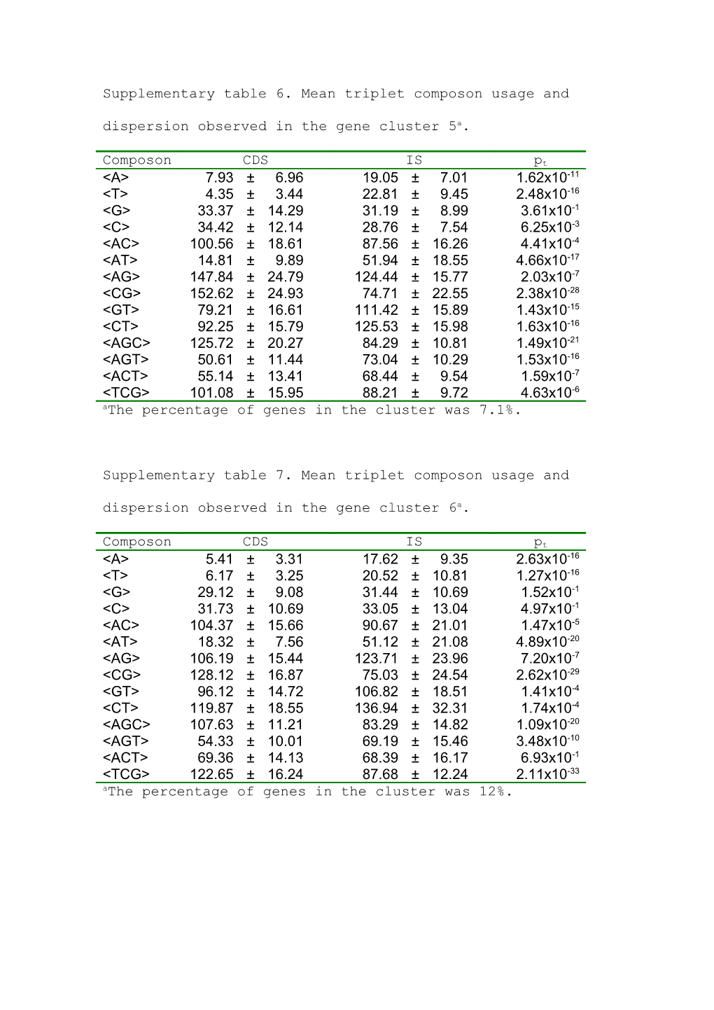 Supplementary Table 6. Mean Tripletcomposonusage and Dispersion Observed Inthe Gene Cluster 5A