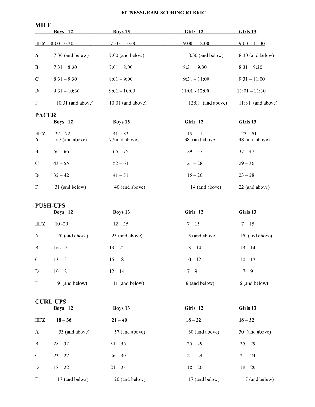 Fitnessgram Scoring Rubric