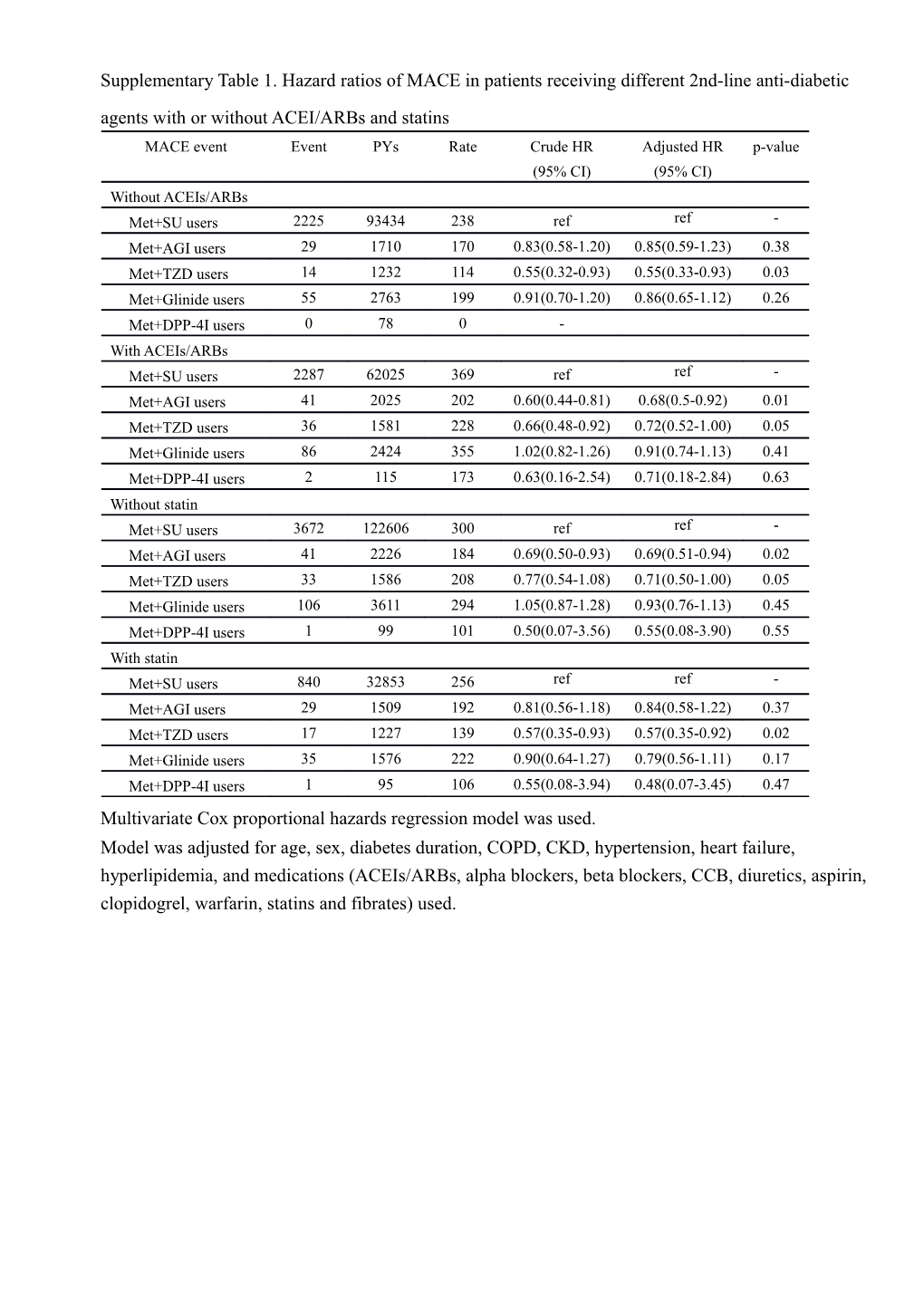 Multivariate Cox Proportional Hazards Regression Model Was Used