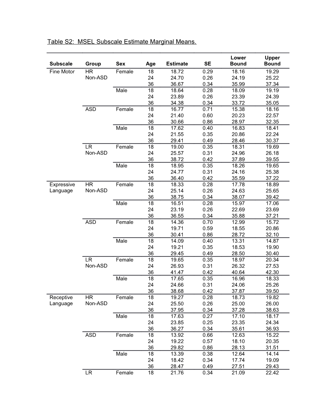 Table S2: MSEL Subscale Estimate Marginal Means