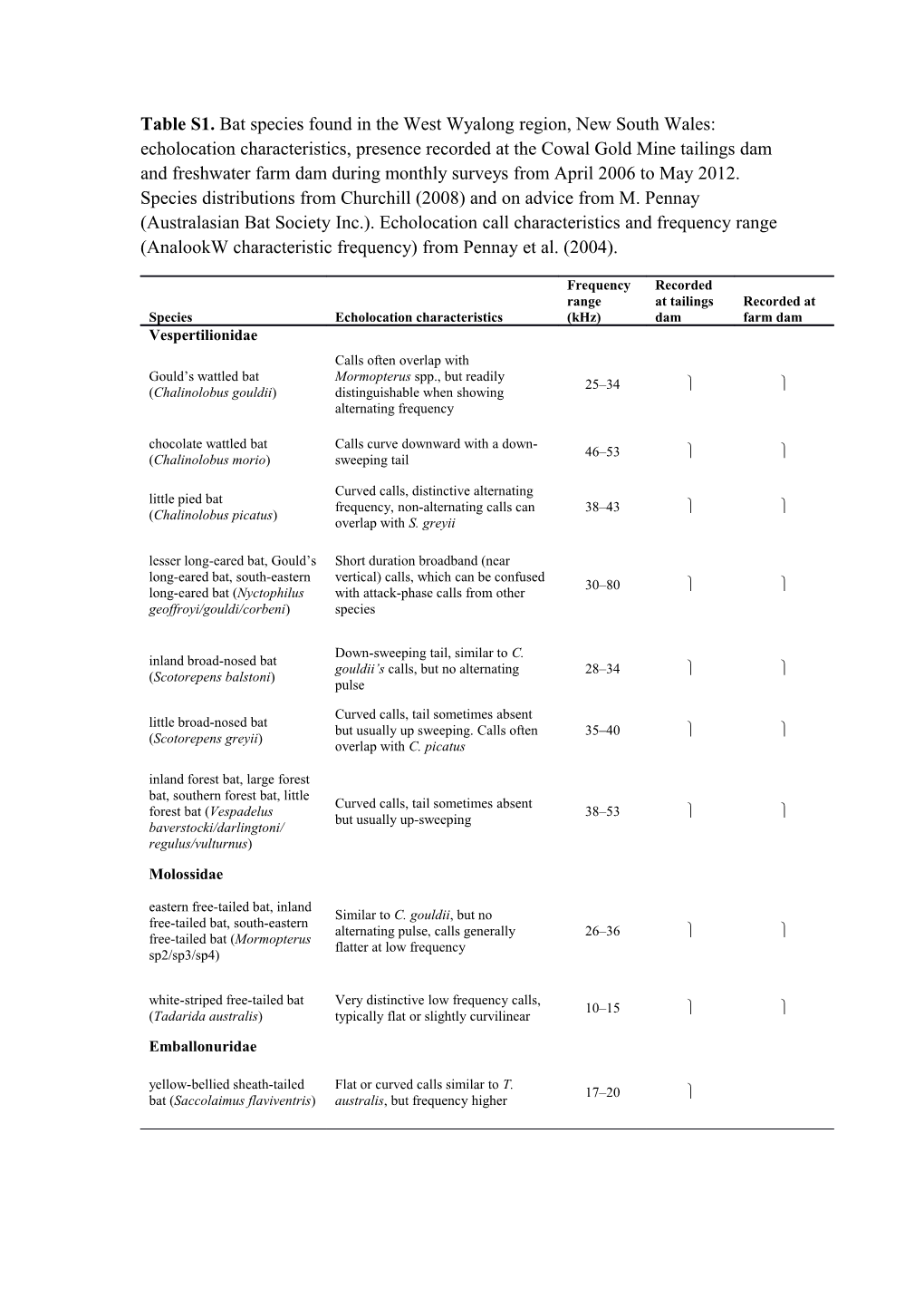 Table S1. Bat Species Found in the West Wyalong Region, New South Wales: Echolocation