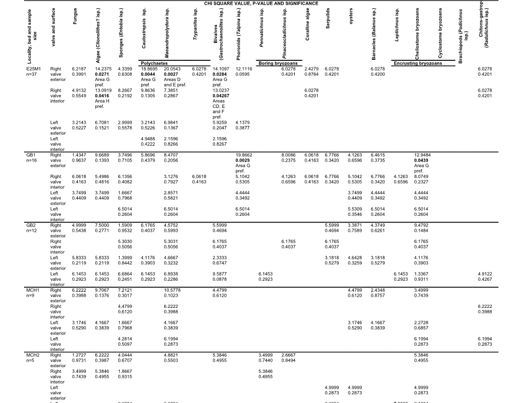 Chi Square Value, P-Value and Significance