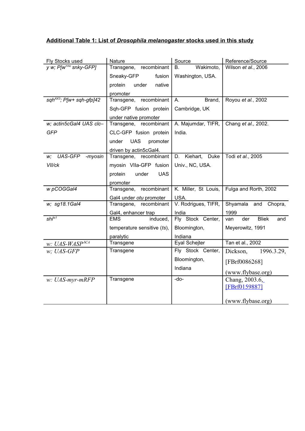 Additional Table 1: List of Drosophila Melanogaster Stocks Used in This Study