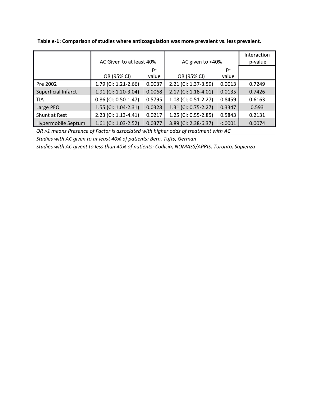 Table E-1: Comparison of Studies Where Anticoagulation Was More Prevalent Vs. Less Prevalent